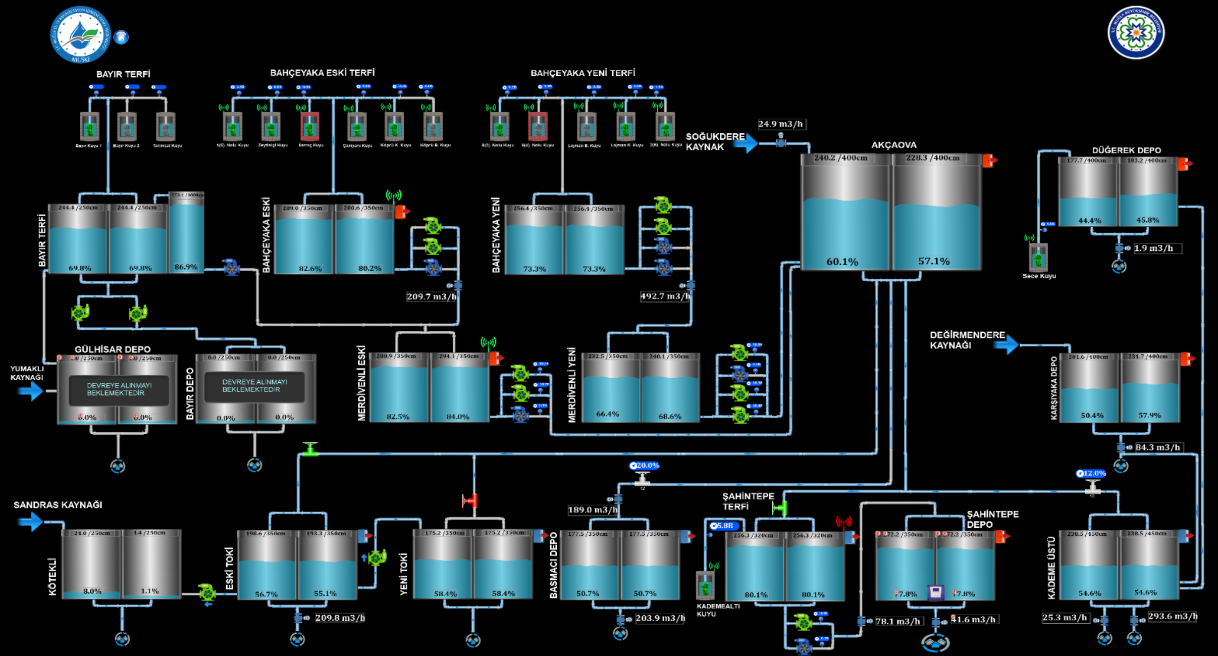 Mugla City Water and Sewerage Administration (MUSKI) Water SCADA System